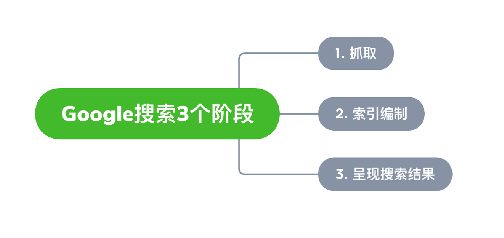 松滋市网站建设,松滋市外贸网站制作,松滋市外贸网站建设,松滋市网络公司,Google的工作原理？